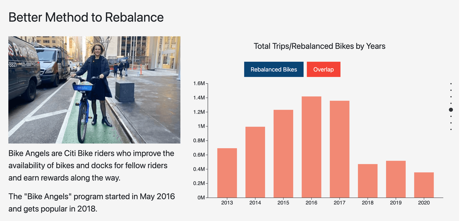 Screenshot of a student-built D3 data visualization about Rebalancing CITI bikes, created for Temple University CIS 3755 Information Visualization.