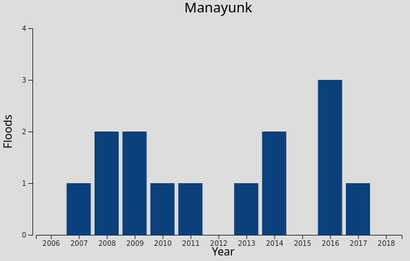 Screenshot of a student-built D3 data visualization about Cost of Climate Change in Philly, created for Temple University CIS 3755 Information Visualization.