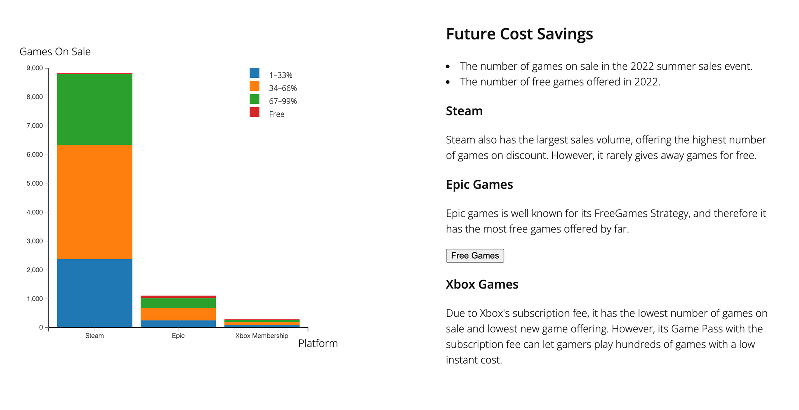 Screenshot of a student-built D3 data visualization about Comparing Gaming Platforms, created for Temple University CIS 3755 Information Visualization.