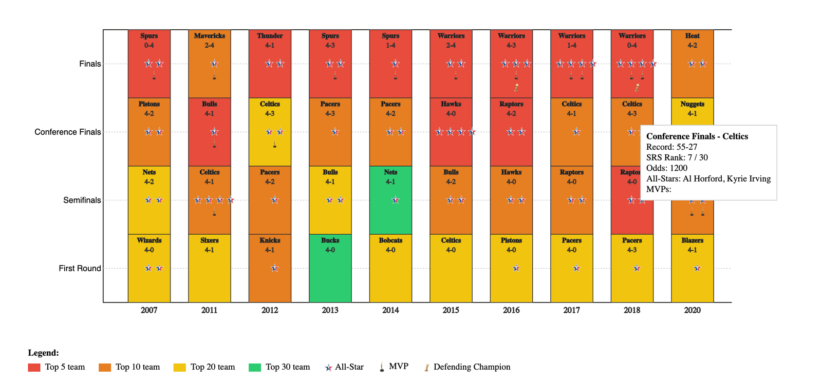 Screenshot of a student-built D3 data visualization about The Goat Debate, created for Temple University CIS 3755 Information Visualization.