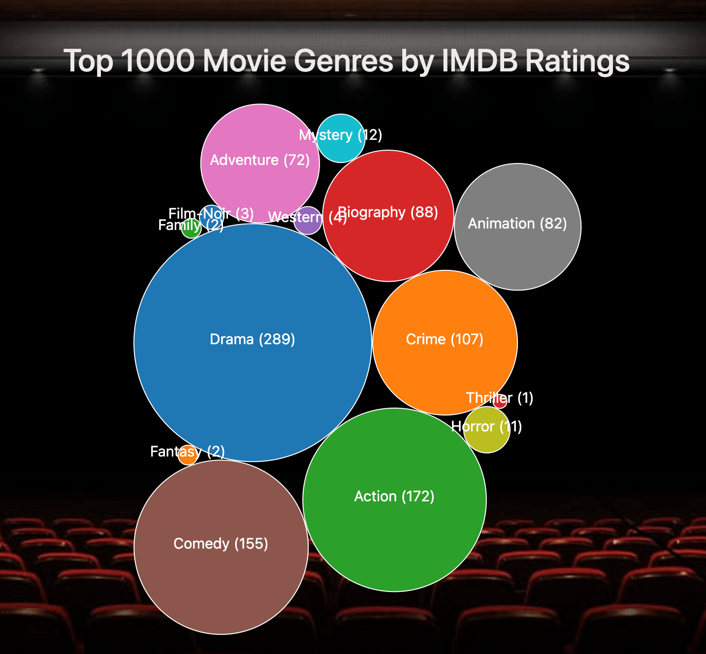 Screenshot of a student-built D3 data visualization about Movie Genres, created for Temple University CIS 3755 Information Visualization.