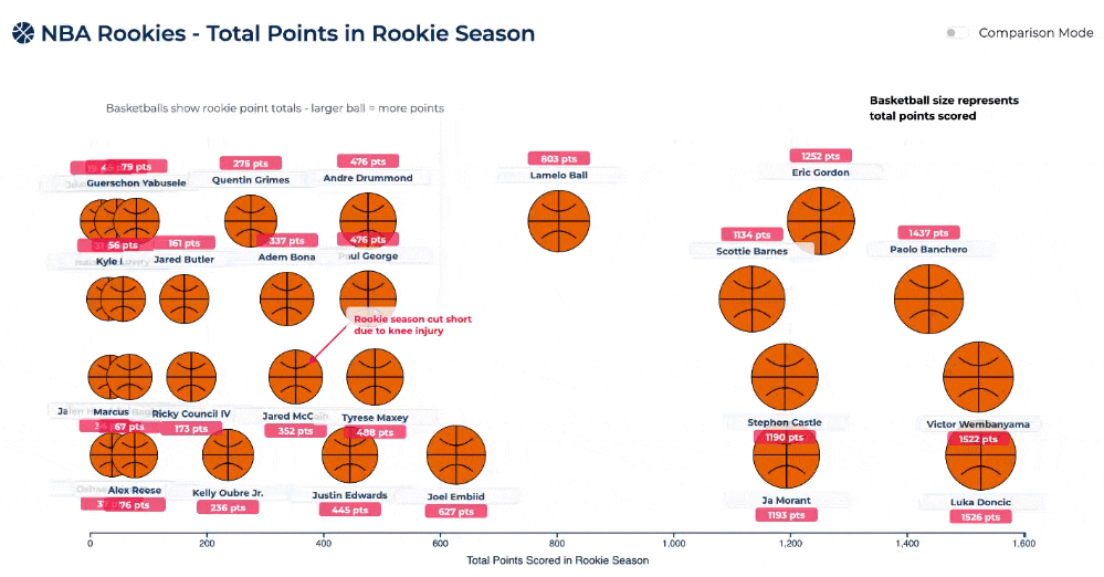 Screenshot of a student-built D3 data visualization about Jared McCain for ROTY, created for Temple University CIS 3755 Information Visualization.