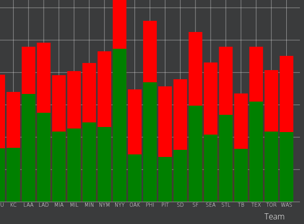 Screenshot of a student-built D3 data visualization about MLB Player Salaries, created for Temple University CIS 3755 Information Visualization.