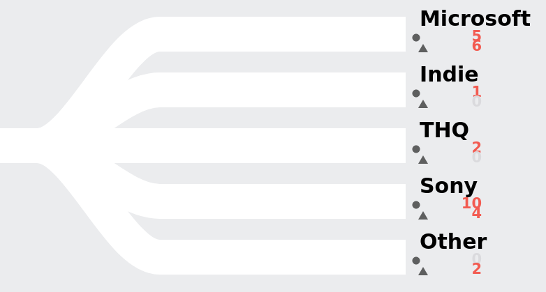 Screenshot of a student-built D3 data visualization about Monopoly In Gaming, created for Temple University CIS 3755 Information Visualization.