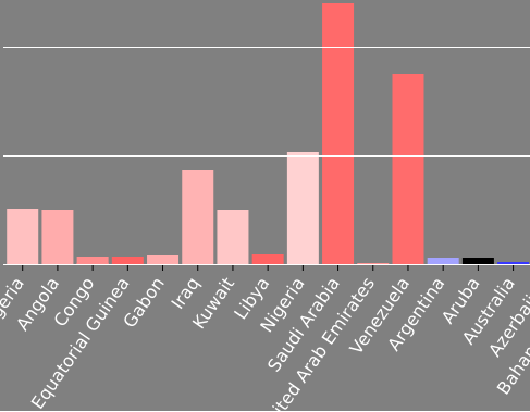 Screenshot of a student-built D3 data visualization about US Oil Imports, created for Temple University CIS 3755 Information Visualization.