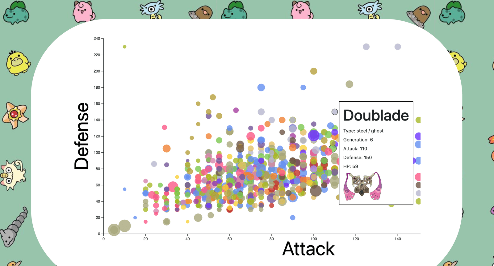 Screenshot of a student-built D3 data visualization about Pokemon, created for Temple University CIS 3755 Information Visualization.