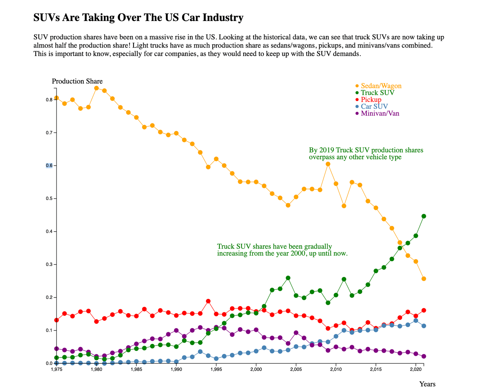 Screenshot of a student-built D3 data visualization about SUVs vs Sedans, created for Temple University CIS 3755 Information Visualization.