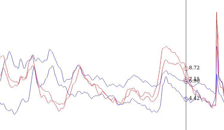 Screenshot of a student-built D3 data visualization about State Unemployment, created for Temple University CIS 3755 Information Visualization.